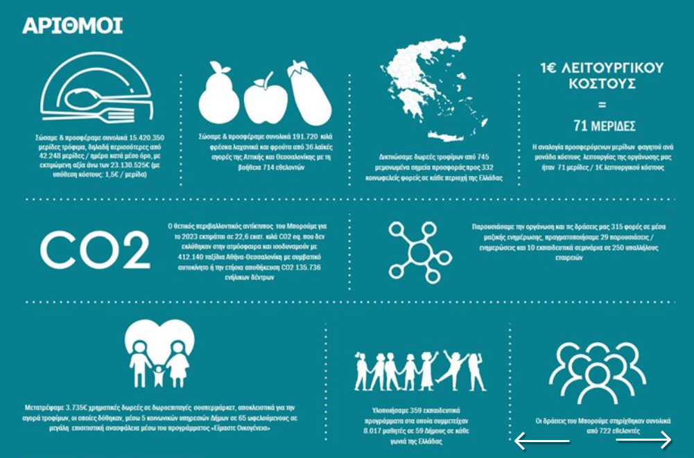 ΜΠΟΡΟΥΜΕ: Ετήσια Αναφορά Δράσης 2023
